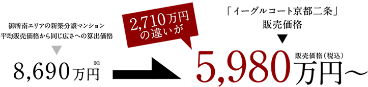 「イーグルコート京都二条」販売価格 2,710万円の違いが