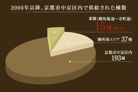 2000年以降、京都市中京区内で供給され棟数